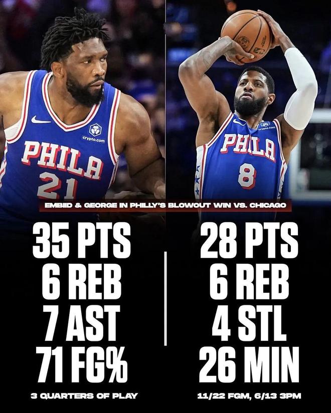 76人狂胜公牛，埃奇库姆新秀爆发引领连胜