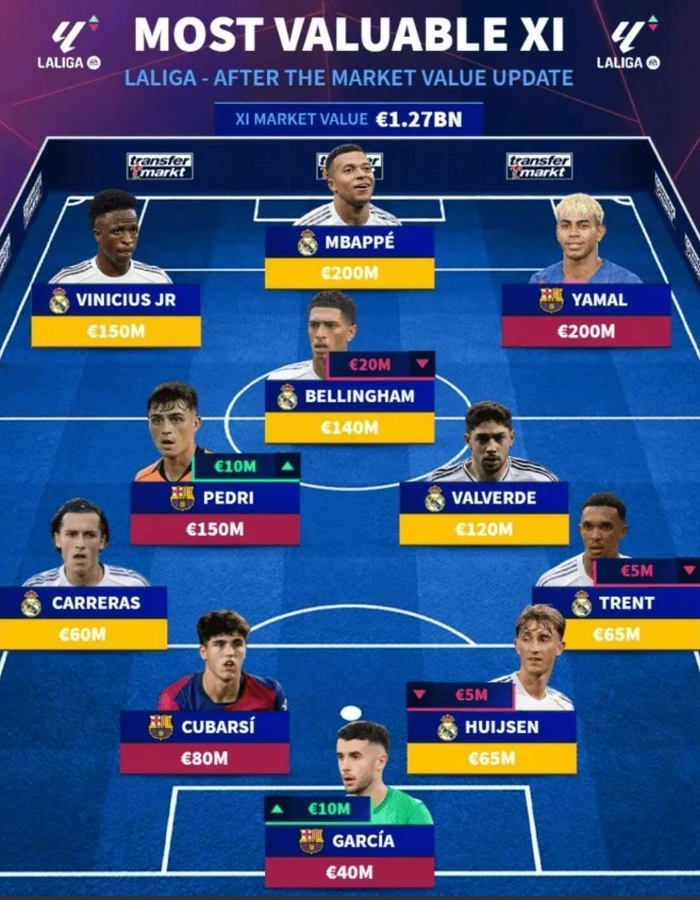 西甲球员身价排名揭晓 皇马巴萨巨星身价超2亿欧