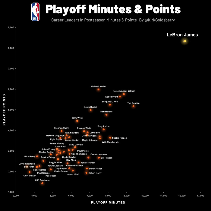 NBA季后赛历史得分王：出场时间与总分双冠王的